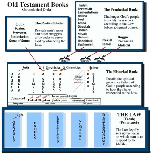 bible timeline of ot books
